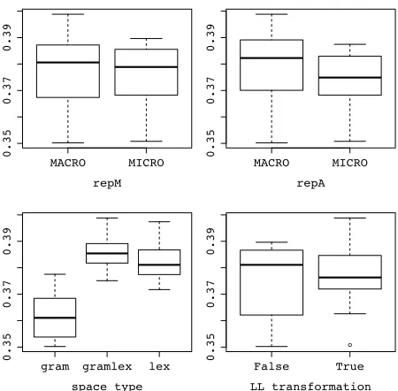 Figure 1: Effect of model parameters on performance. Adata point is the mean AP (MAP) across all meta alterna-tions for a speciﬁc setting.