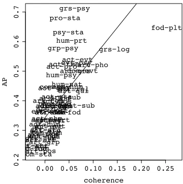 Table 5: Meta alternations and their average precision values for the task. The random baseline performs at 0.313 whilethe frequency baseline ranges from 0.255 to 0.369 with a mean of 0.291