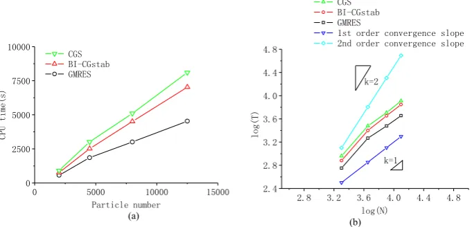 Fig. 14. Comparison of pressure time history of ISPH_R by different iteration methods for violent sloshing simulation: (a) Convergence test of pressure timehistory by different particle numbers with GMRES method; (b) Comparison of pressure time history of CGS, Bi-CGstab, GMRES and experimental data,N ¼ 50*250.