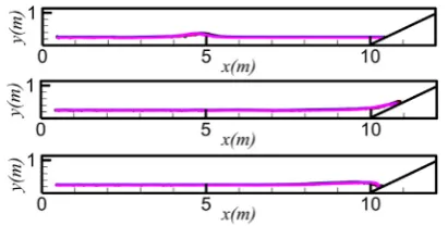 Fig. 16 shows the geometry and setup of simulation on thecases in the section. On the left end it has a piston wave makerand on the other end it has a slope beach