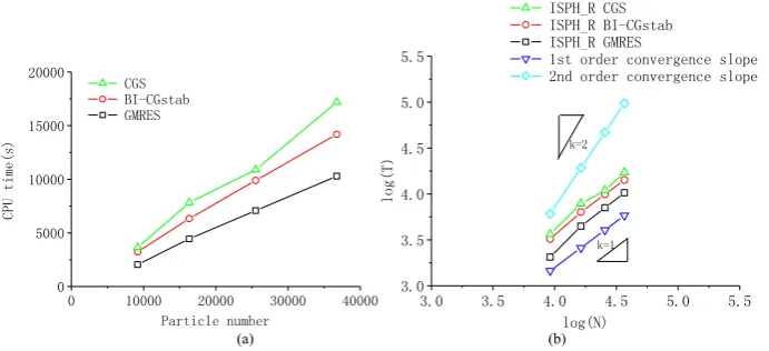 Fig. 20. Comparison of CPU time for solitary wave slamming by different iteration methods: (a) CPU-time comparison; (b) Convergence-rate comparison.