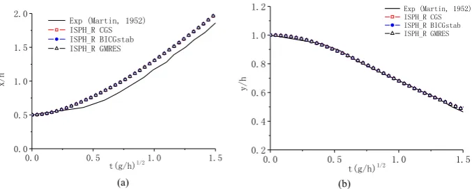 Fig. 4. Pressure distribution by different iteration methods when toleranceserror RTOL ¼ 10e�6.