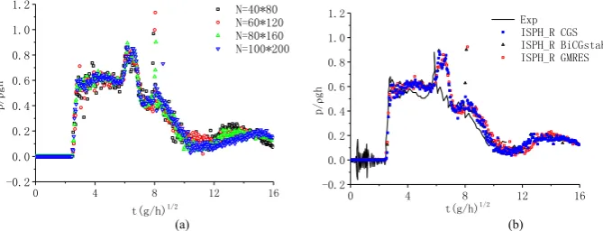 Fig. 7. Snapshot of wave proﬁle and pressure distribution of dam breaking at different time.