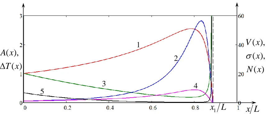 Figure 4. (Color online) Variations with the distance of normalised soliton amplitude(line 1), velocity(line 4), and the number of carrier wave periods on the half-duration A(x)/A(0) V(x)/V(0) (line 2), duration ∆T(x)/∆T(0) (line 3), carrier wave period Tc(x)/Tc(0) N(x) (line 5) when a solitonmoves towards the shore with the linearly decreasing depth, as shown in Figure 1.