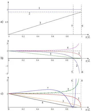 Figure 1. (Color online) Frame (1—where the upper and lower layers become equal; line 6—vertical line showing the distance where thea): line 1—free surface in the basin of the total depth H(0) = 500 m;line 2—position of a pycnocline at the depth h1 = 50 m;