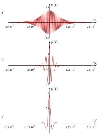 Figure 3.2.5(frame ( (Color online) An NLS envelope soliton of Equation (10) at x = 0 (frame (a)), x = 0.5Lb)), and x = 0.7L (frame (c)).