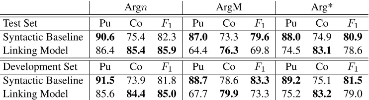 Table 1: Purity (Pu), collocation (Co), and F1 scores of our model and the syntactic baseline in percent