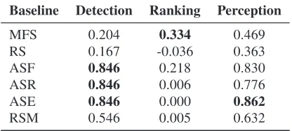 Table 2: Average performance of the three WSI models according to Detection, Ranking, and Percetion