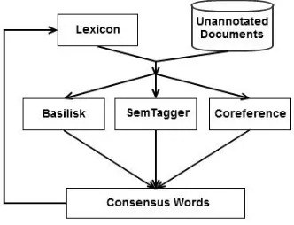 Figure 1 shows the architecture of our ensemble-based bootstrapping framework. Initially, each lexi-con only contains the seed nouns