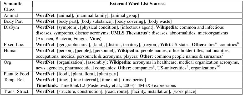 Table 1: External Word List Sources