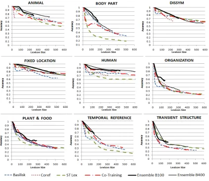 Figure 2: Dictionary Evaluation Results