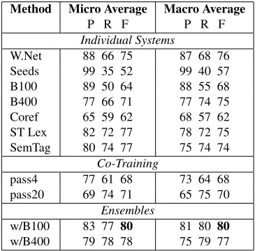 Table 4: Ablation Study of the Ensemble Framework forSemantic Tagging