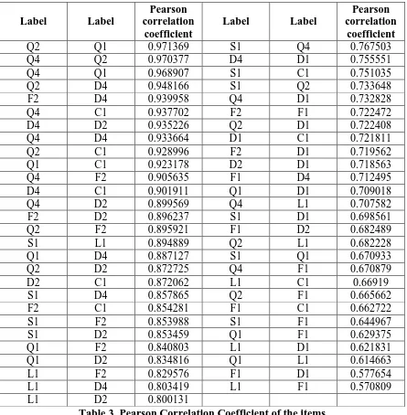 Table 3. Pearson Correlation Coefficient of the items 