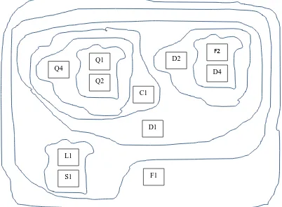 Figure 3. Nested cluster diagram 