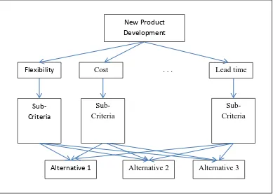 Figure 4. A typical hierarchy for AHP 