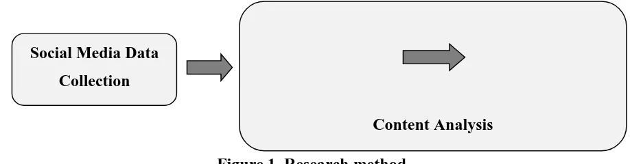 Figure 1. Research method 