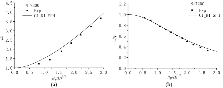 Figure 5. Comparisons between C1_KI SPH computations and experimental results on dam break (a) (b)