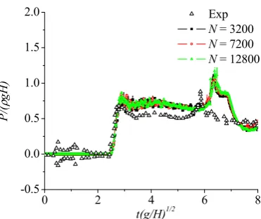 Figure 9.Figure 9. Comparisons of pressure errors for C1_KI, MLS and SFDI models with different particle numbers
