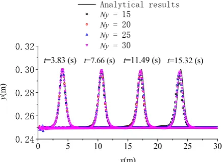 Figure 10. Comparisons of wave surface profile computed by C1_KI SPH using different particle Figure 10.Figure 10