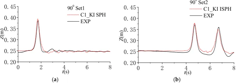 Figure 13.[35] for slope angle 90° at: ( Comparisons of wave surface elevations computed by C1_KI SPH with experimentaldata [35] for slope angle 90◦ at: (a) Set1; and (a) Set1; and (b) Set2