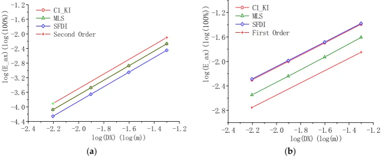 Figure 2.Figure 2. Convergence and error analysis of first-order derivative calculation under uniform particle distributions in the: ( Convergence and error analysis of ﬁrst-order derivative calculation under uniform particledistributions in the: (Figure 2