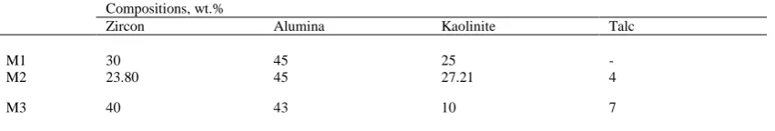 Table 1: Investigated batches  compositions. Compositions, wt.% 