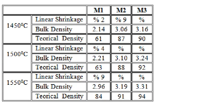 Table 2: Percentage of linear shrinkage, bulk density in g/cm3and teorical density values 