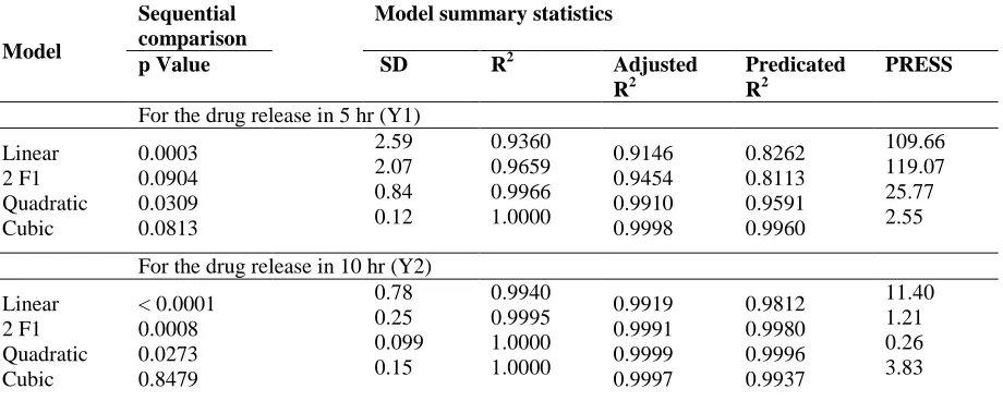 Table 3: Model summary statistics and corresponding p value (Sequential model comparison) for the drug release in 5 hr (Y1) and the drug release in 10 hr (Y2) Sequential  Model summary statistics 