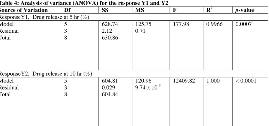 Table 6: Constraints, level of factors and predicated responses for optimization of compression coated tablets (F10)