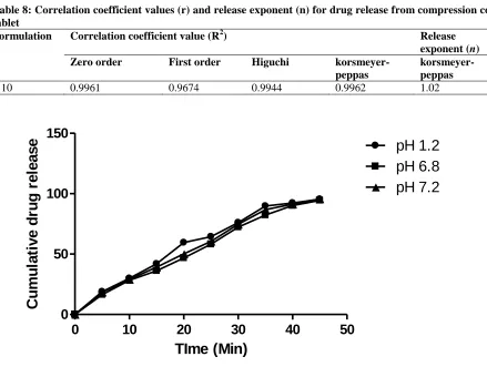 Table 8: Correlation coefficient values (r) and release exponent (n) for drug release from compression coated tablet 