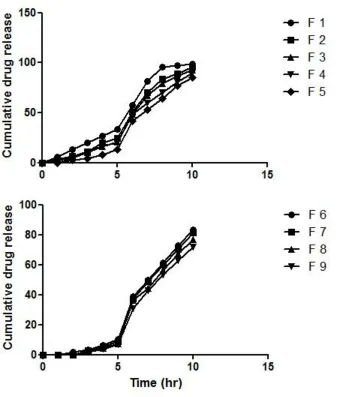 Figure 2: In vitro drug release profile of compression coated formulations in pH 1.2(2 hr), pH 7.4 (3 hr) and pH 6.8 containing goat caecal (5 hr) 