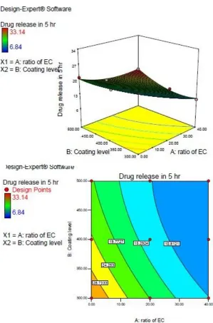 Figure 3: Response surface and contour plot showing the influence of ethyl cellulose ratio (X1) and coating level (X2) on response Y1 (drug release at 5 