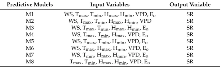 Table 1.The proposed input combination variables used as predictors attributes for solarirradiation prediction.