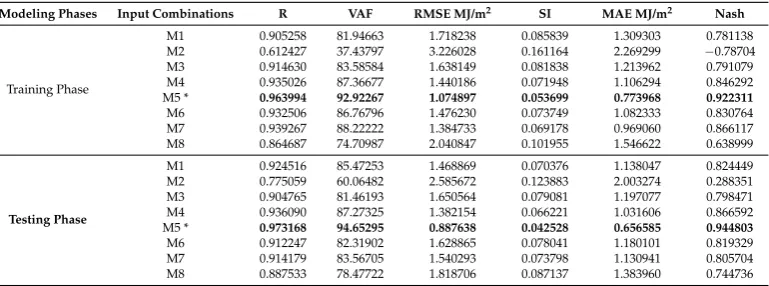 Table 2. Performance of the prediction skills of the proposed predictive model over the training andtesting phase for the Boromo meteorological station (in bold, the best results for each error metrics).