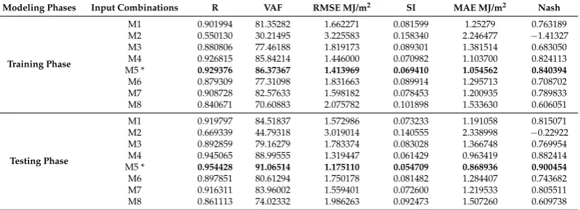 Table 4. Performance of the prediction skills of the proposed predictive model over the training andtesting phase for the Dori meteorological station (in bold, the best results for each error metrics).