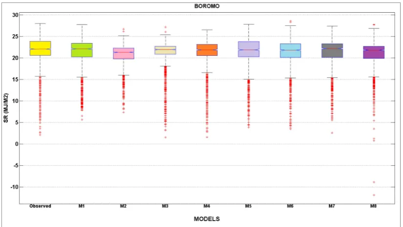 Figure 3. Scatter plot evaluation over the test modeling phase for the best and worst input combinationsat (a) Boromo, (b) Dori, (c) Gaoua and (d) Po meteorological stations.