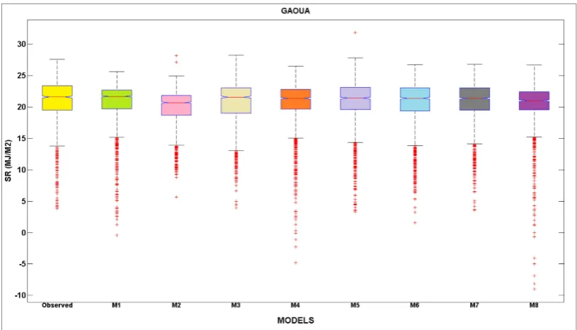 Figure 5. Box plot indicator for all the inspected input combinations over the test modeling phase atthe Dori meteorological station.