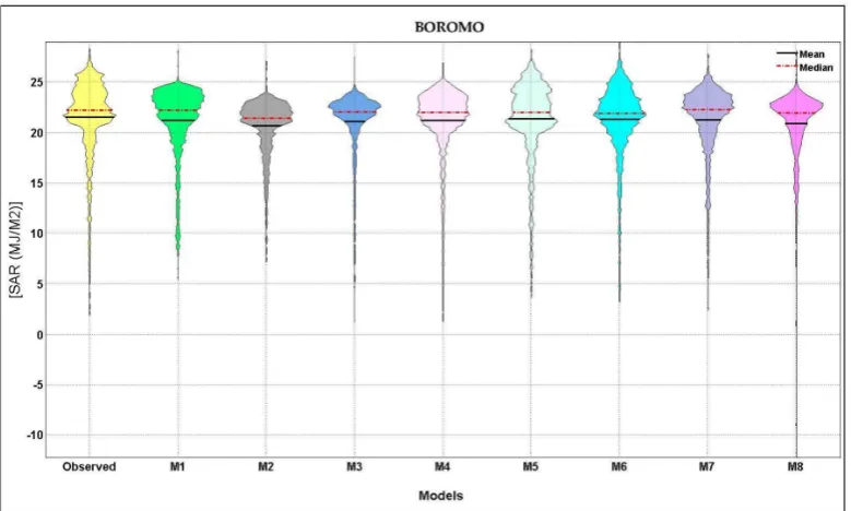 Figure 7. Box plot indicator for all the inspected input combinations over the test modelling phase atthe Po meteorological station.