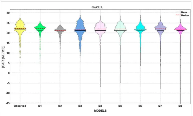 Figure 9. Violin plots indicator for all inspected input combinations over the test modelling phase atthe Dori meteorological station.