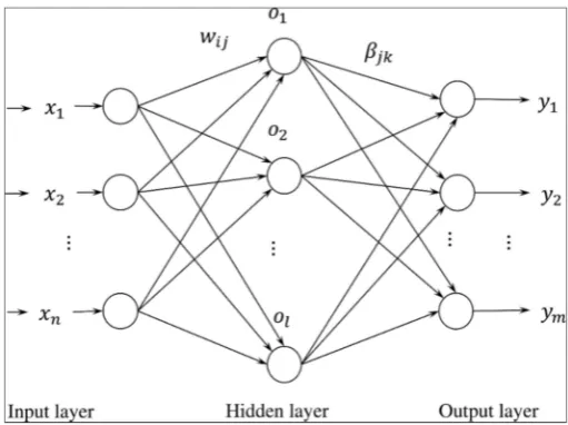 Figure 1. Structure of the classic extreme learning machine predictive model.