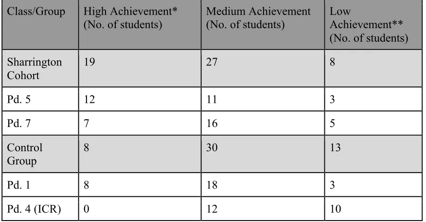 Table 2: Achievement Profiles (by class period and group) 