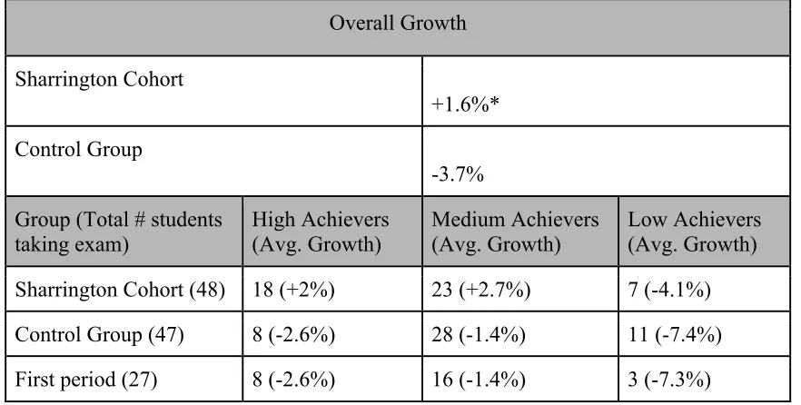 Table 3: ELA EOG Student Growth Analysis  
