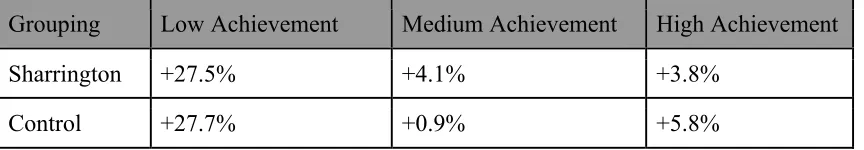 Table 9: Average percentage growth on papers by sub-group 