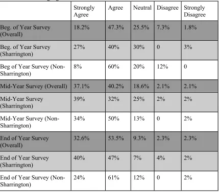 Table 13: Statement - I believe there is a connection between what we learn in social studies and what we learn in language arts