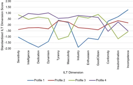 Figure 1. Standardized scores for ILTs by latent profile. 