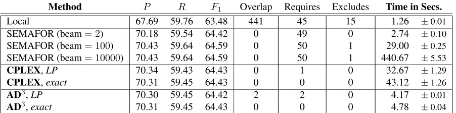 Table 1: Comparison of decoding strategies in § 4.2. We evaluate in terms of precision, recall and F1 score on a testset containing 4,458 predicates