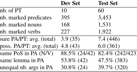 Table 1: Information on Paired Texts (PT) and manualPredicate Alignments (PA) in development and test set