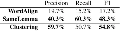 Table 2: Results for all models on our test set; signiﬁcantimprovements (p< 0.005) over the results given in eachprevious line are marked in bold face.