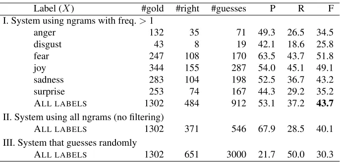 Table 4: Cross-validation results on the 1000-headlines dataset. #gold is the number of headlines expressing a partic-ular emotion