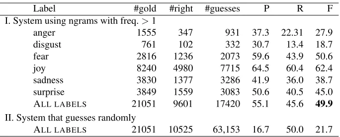 Table 5: Cross-validation results on the TEC. The highest F-score is shown in bold.
